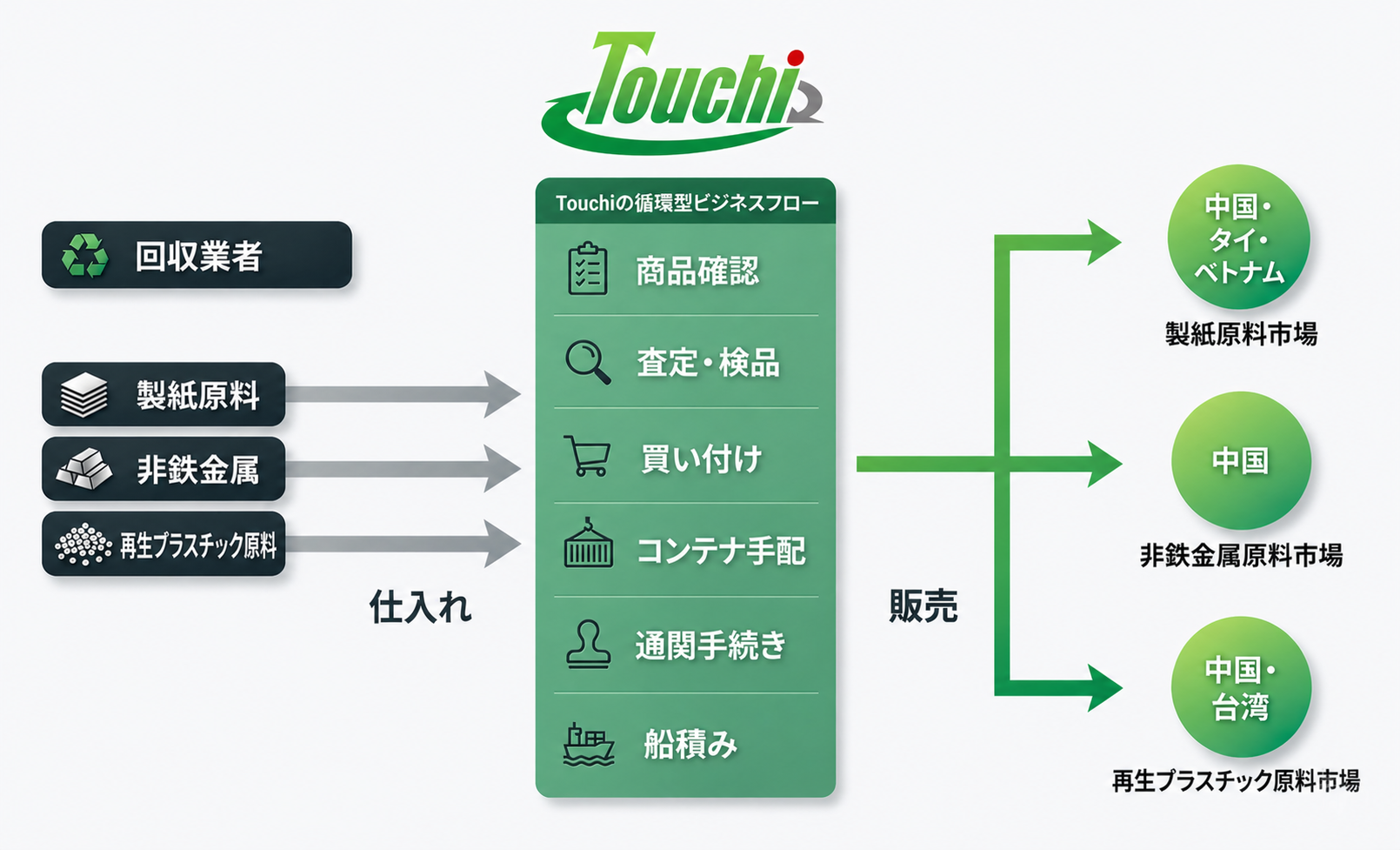 トーチインターナショナル 業務フロー図