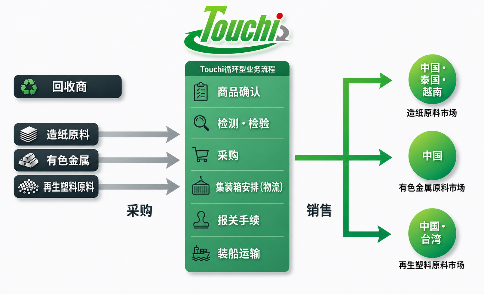 东知国际 业务流程图